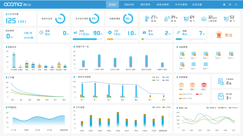 智慧手術(shù)室運營綜合看板界面